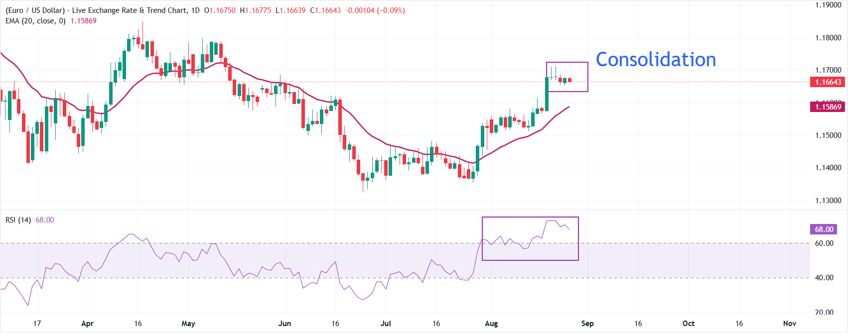Dự báo giá EUR/USD: Duy trì đi ngang trước các sự kiện quan trọng tại Mỹ.