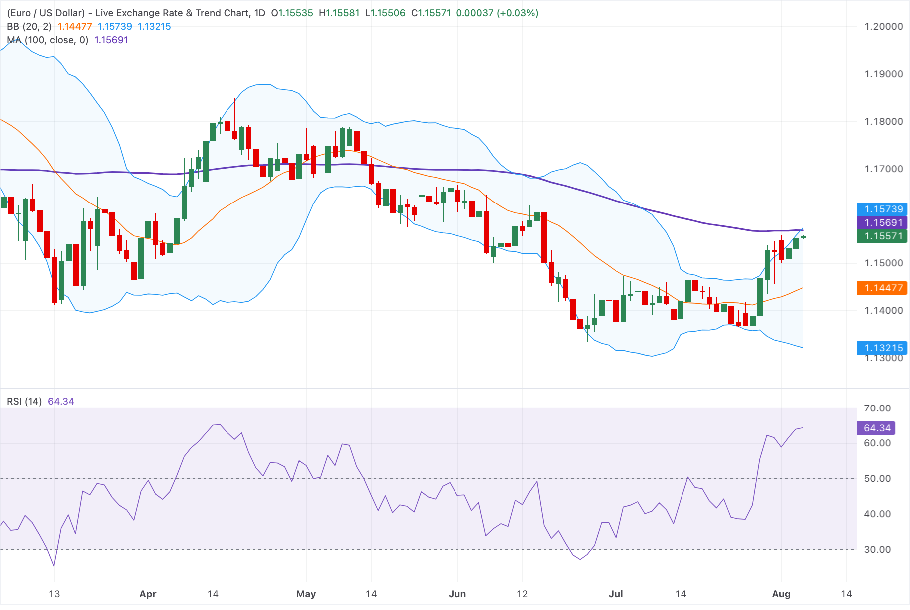 Đồng Euro mạnh lên trên mức 1.1550 khi dữ liệu kinh tế Mỹ yếu hơn.