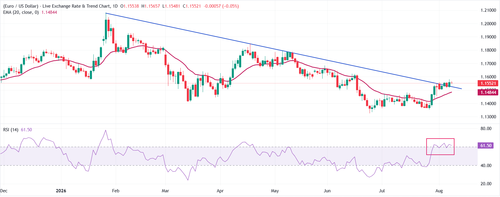 Dự báo giá EUR/USD: Sắp phá vỡ đường xu hướng giảm.