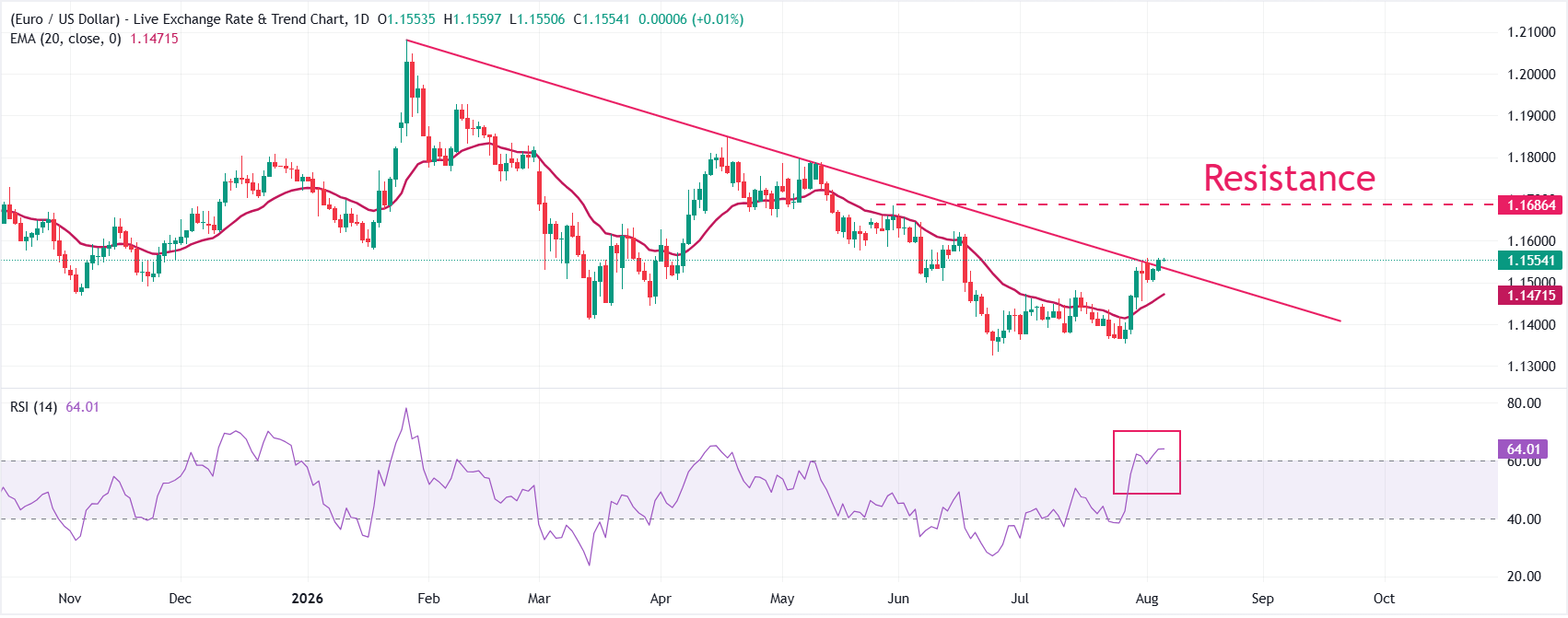 Dự báo giá EUR/USD: Có vẻ sẽ tiếp tục tăng vượt mức 1.1600.