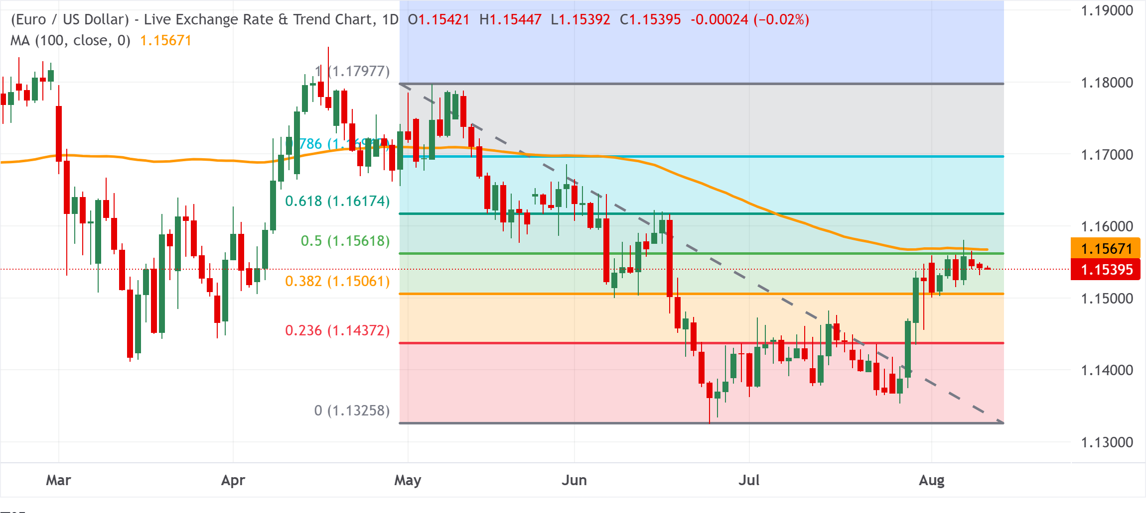 Euro ổn định dưới mức 1.1500 so với USD trước khi công bố chỉ số HICP của Đức và CPI của Mỹ.