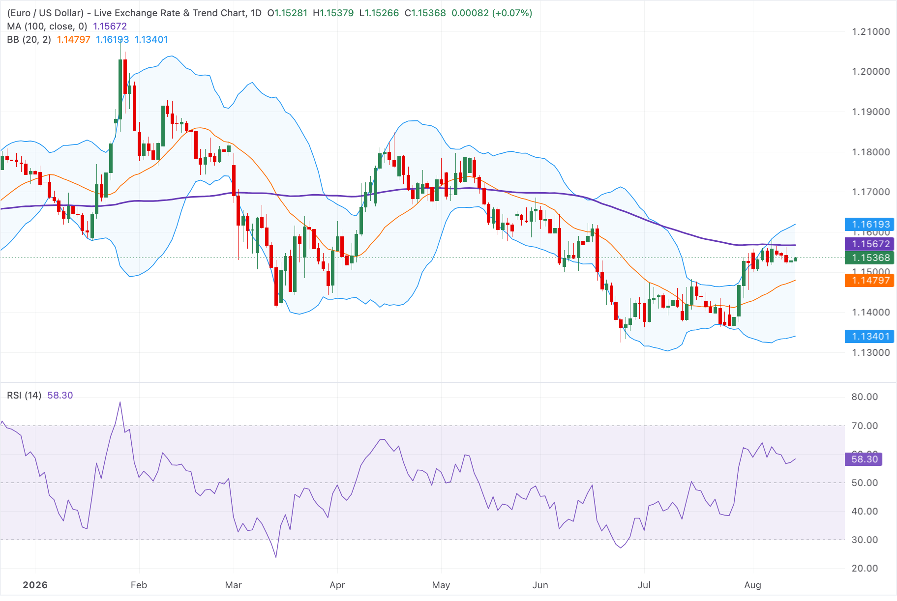 Euro mạnh lên khi vượt mốc 1.1500, trong khi dữ liệu lạm phát giảm dần gây áp lực lên đồng đô la Mỹ.