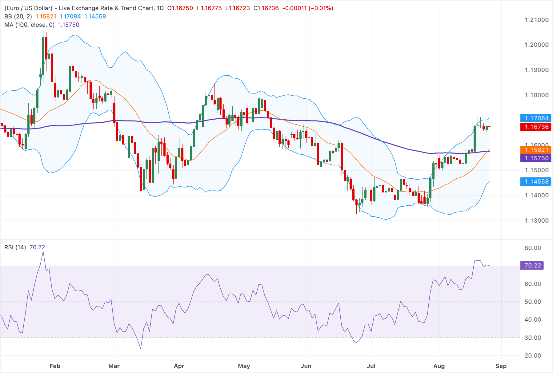 Euro ổn định trên mức 1.1650 trước khi dữ liệu PCE của Mỹ được công bố.