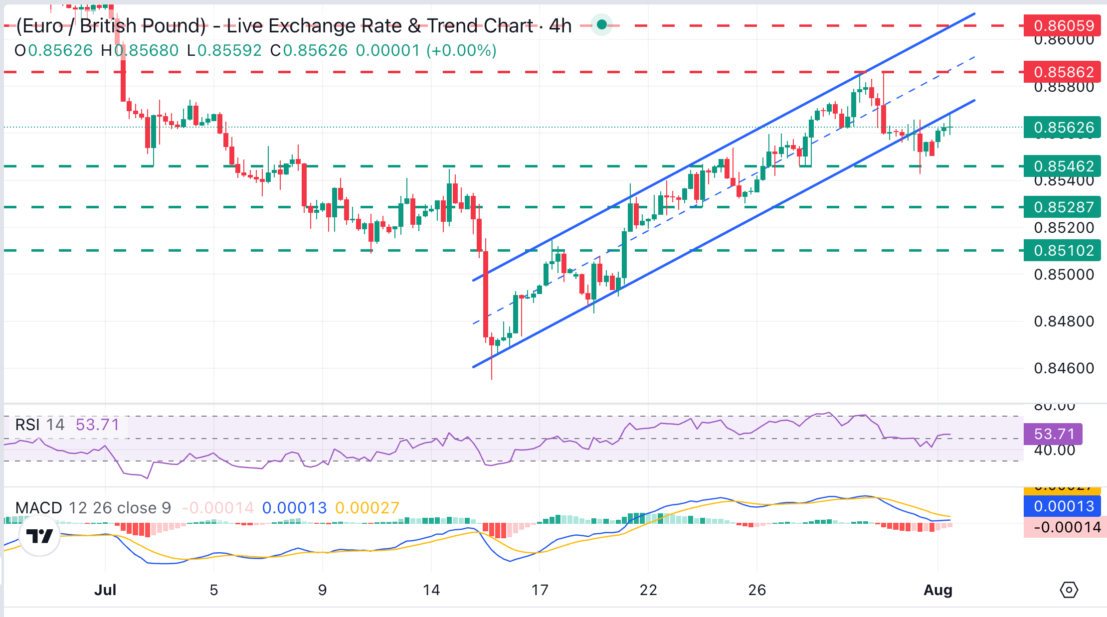 Dự báo giá EUR/GBP: Tỷ giá vẫn bị kìm hãm gần đáy của kênh tăng giá.