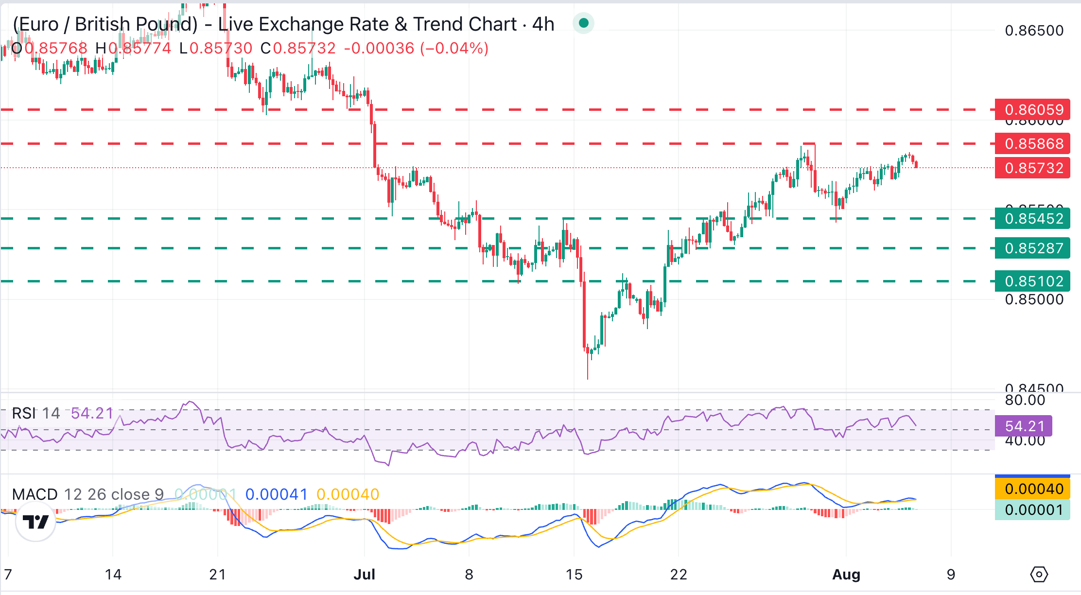 Dự báo giá EUR/GBP: Giữ vững dưới mức 0.8580 và cho đến nay vẫn chưa có nhiều đợt giảm giá.