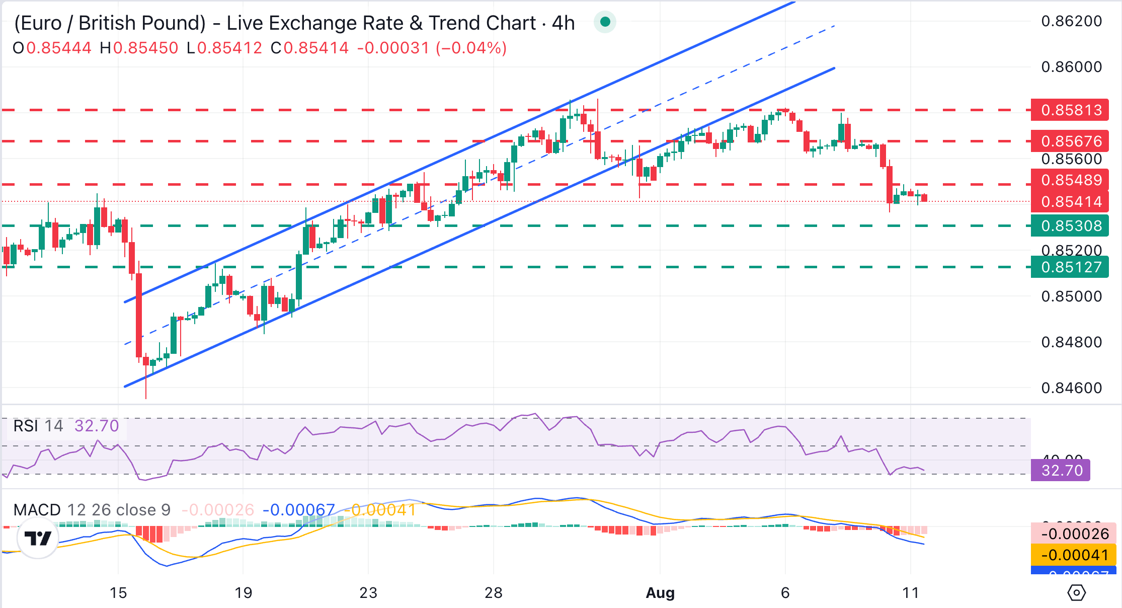 Dự báo giá EUR/GBP: Chịu áp lực giảm giá ngày càng tăng dưới mức 0.8550