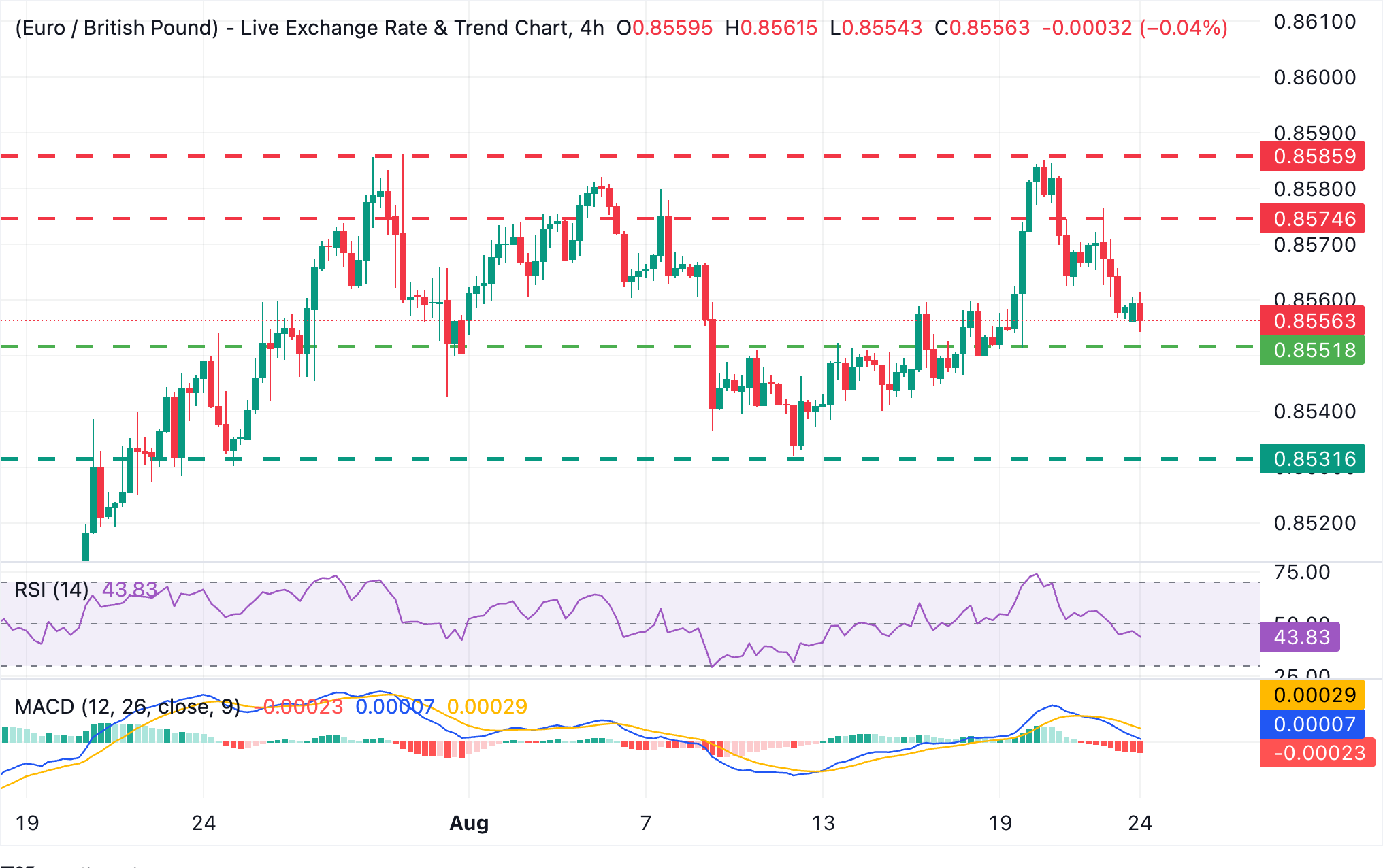 Dự báo giá EUR/GBP: Phe gấu vẫn đang kiểm soát thị trường với vùng hỗ trợ 0.8550 là mục tiêu cần tập trung theo dõi.