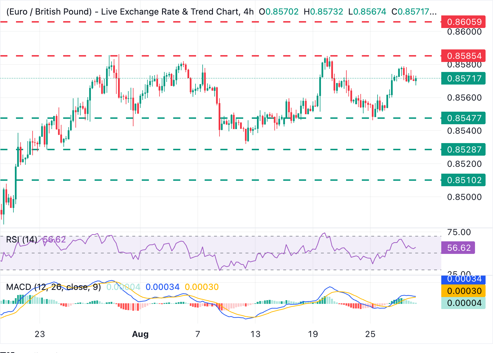 Dự báo giá EUR/GBP: Giao dịch đi ngang quanh mức 0.8500 trong bối cảnh đà tăng giá đang suy yếu.