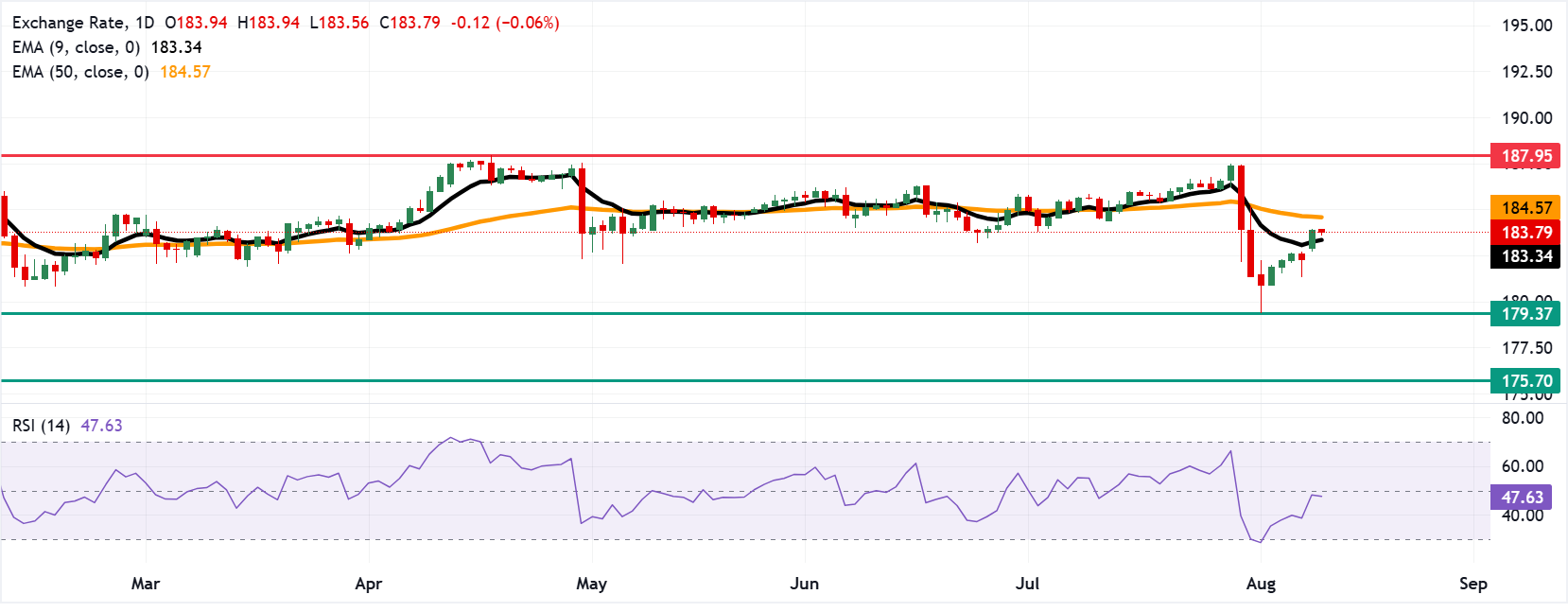 Dự báo giá EUR/JPY: Duy trì dưới mức 183.00 do xu hướng giảm giá vẫn chiếm ưu thế.