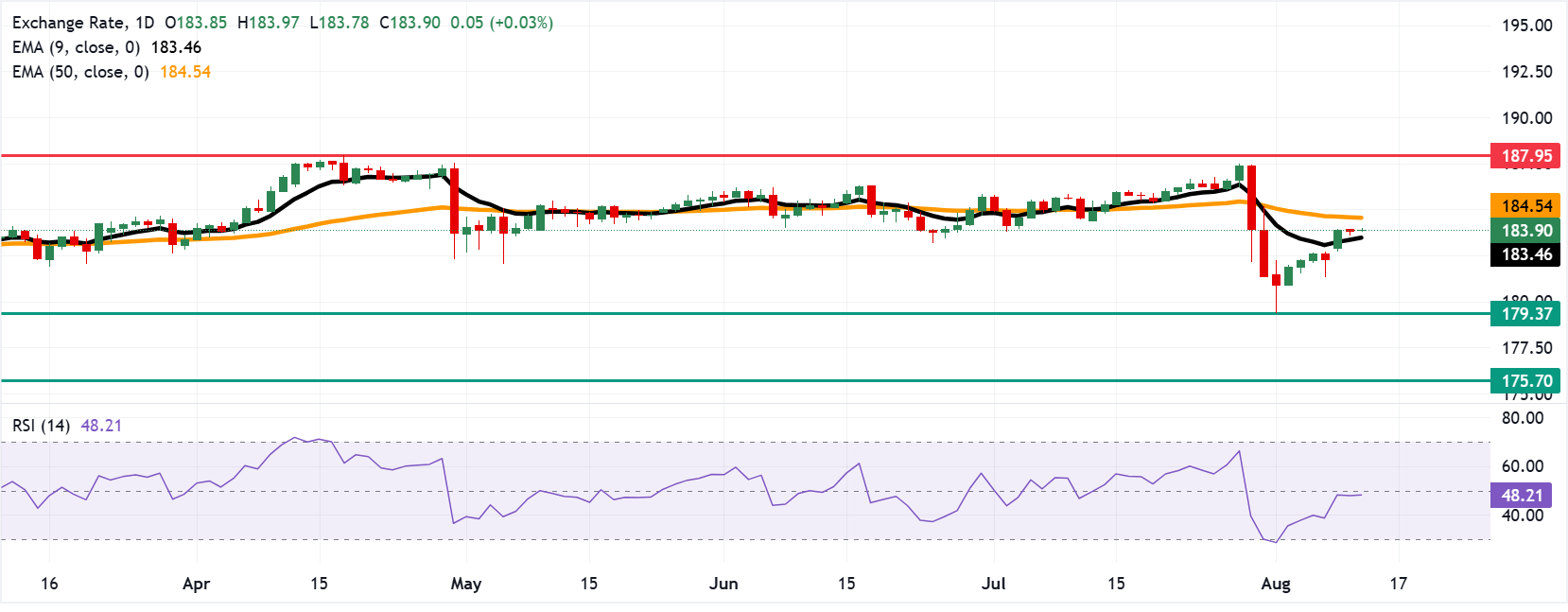 Dự báo giá EUR/JPY: Ổn định quanh mức 184.00 trong bối cảnh xu hướng trung lập.