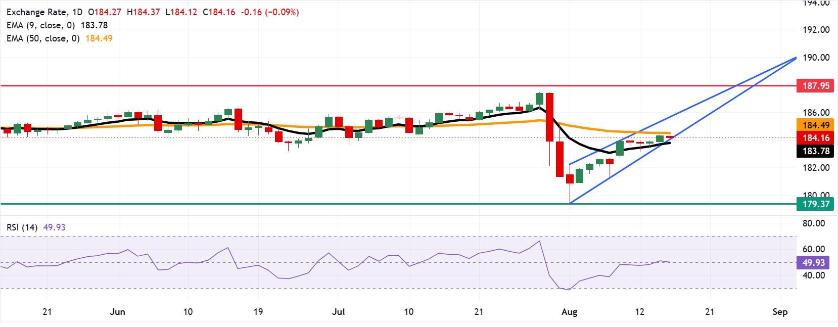 Dự báo giá EUR/JPY: Kiểm tra đáy nêm tăng gần mức 184.00