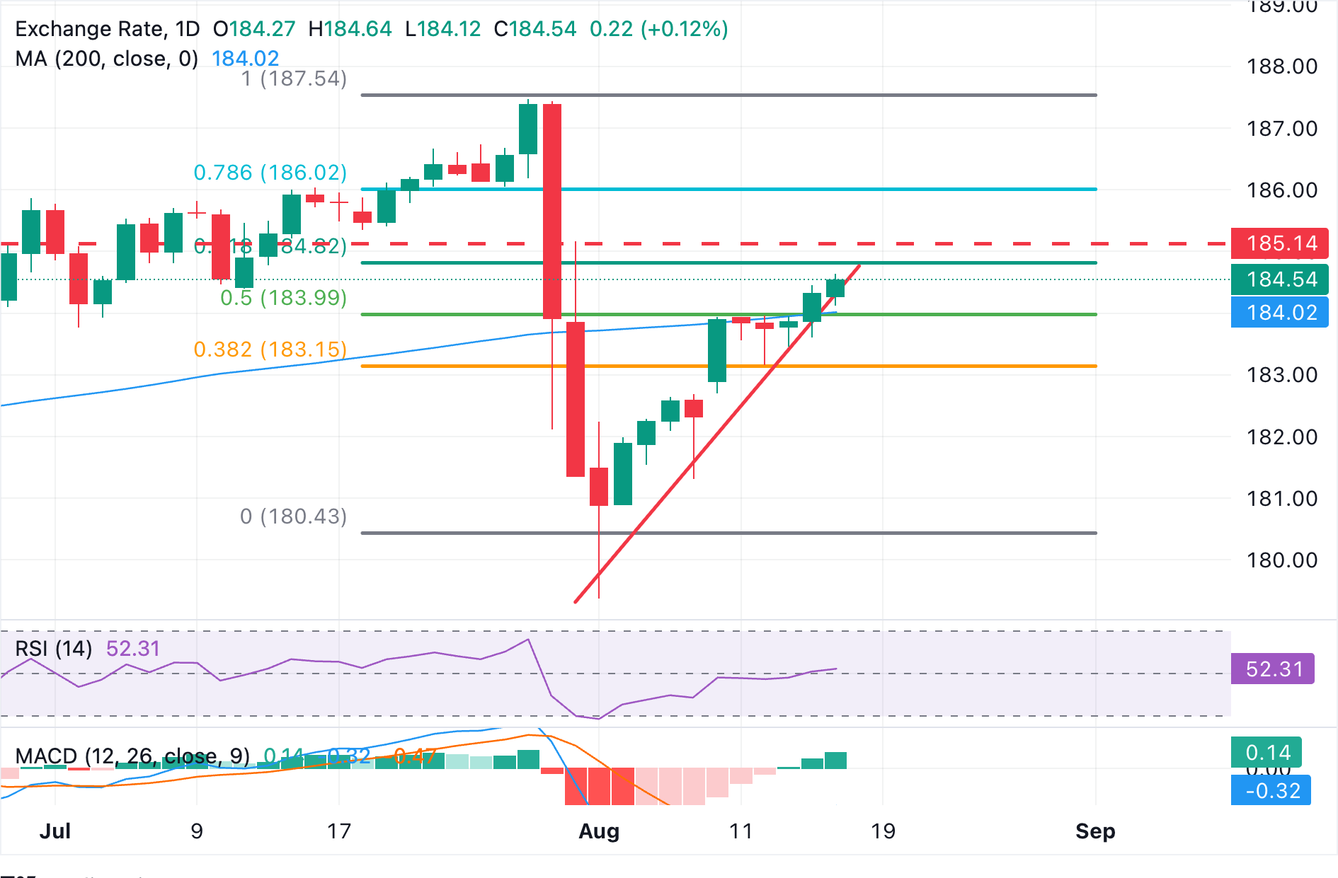 Dự báo giá EUR/JPY: Phe mua nhắm đến vùng kháng cự 185.00