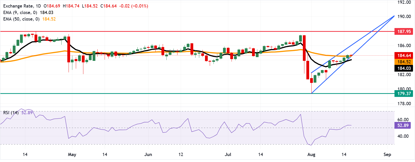 Dự báo giá EUR/JPY: Tăng lên gần 185.00 sau khi vượt qua đường EMA 50 ngày.