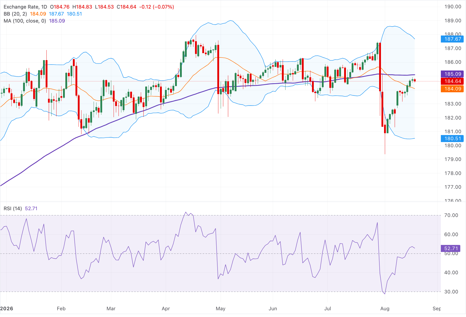 Dự báo giá EUR/JPY: Giảm nhẹ xuống gần 184.50, xu hướng giảm nhẹ vẫn tiếp diễn dưới đường SMA 100 ngày.