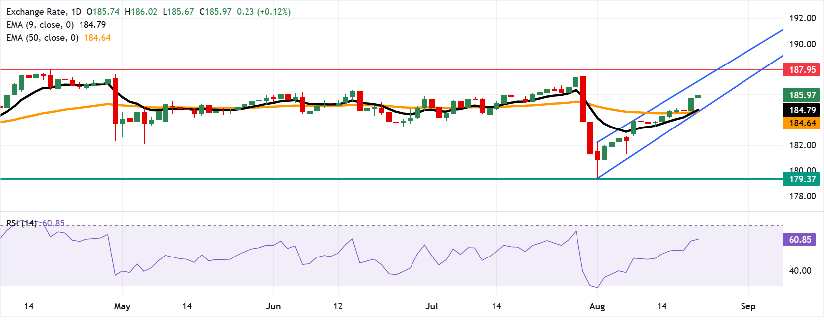 Dự báo giá EUR/JPY: Tăng lên gần 186.00 khi xu hướng tăng giá chiếm ưu thế.