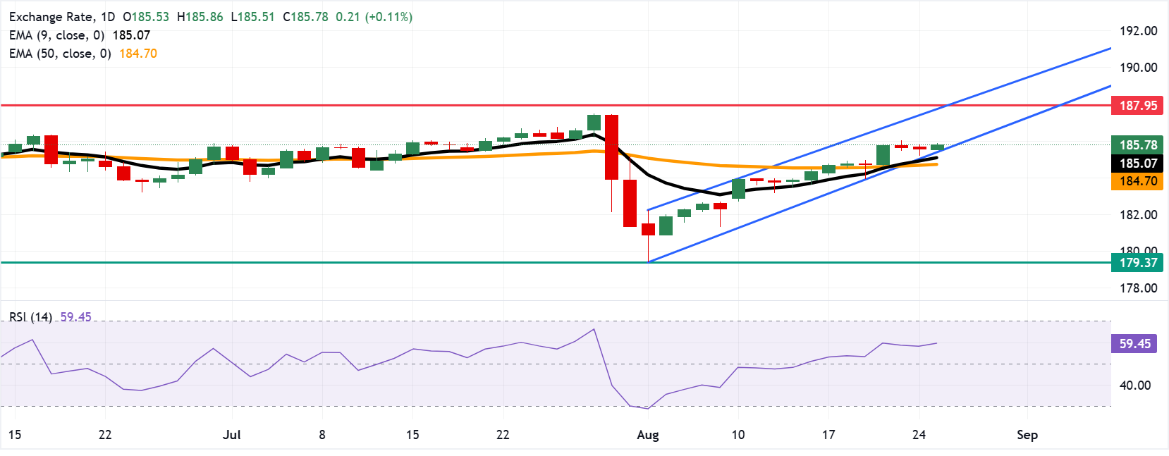 Dự báo giá EUR/JPY: Tăng lên mức 186.00 sau khi bật tăng từ đáy kênh tăng dần.