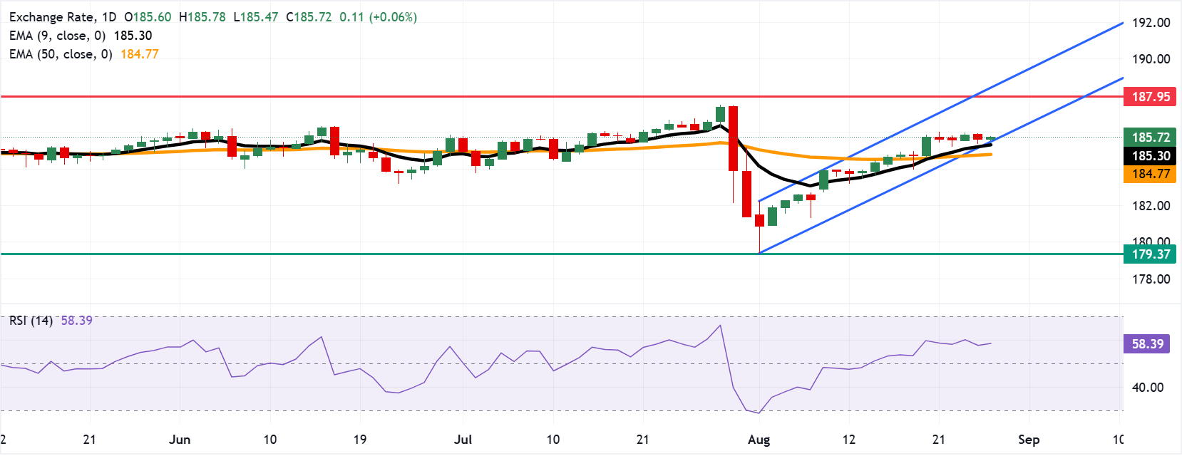 Dự báo giá EUR/JPY: Duy trì trên mức 185.50 gần các đường trung bình động.