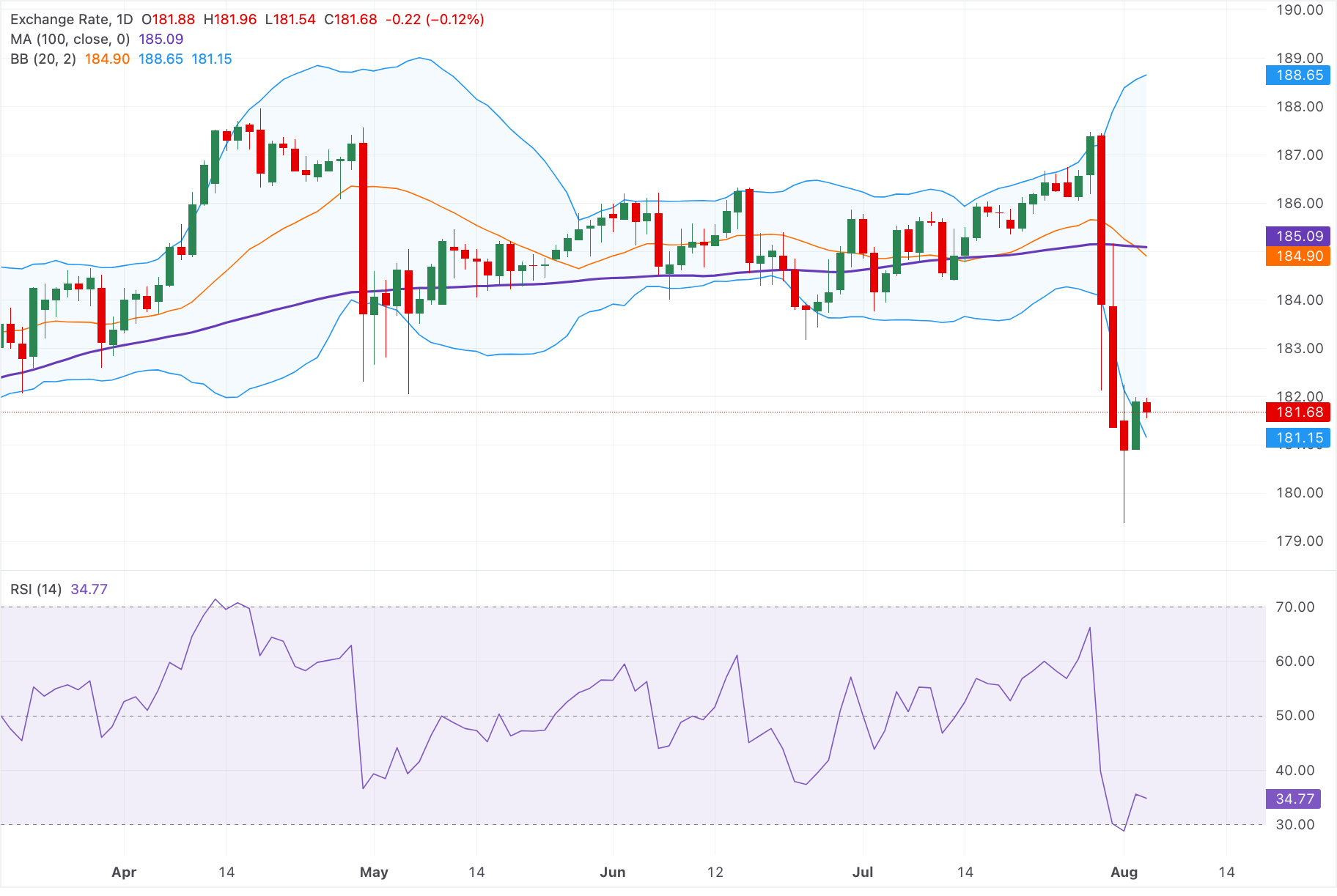 Dự báo giá EUR/JPY: Giảm xuống dưới 182.00 do rủi ro can thiệp, triển vọng giảm giá chiếm ưu thế.