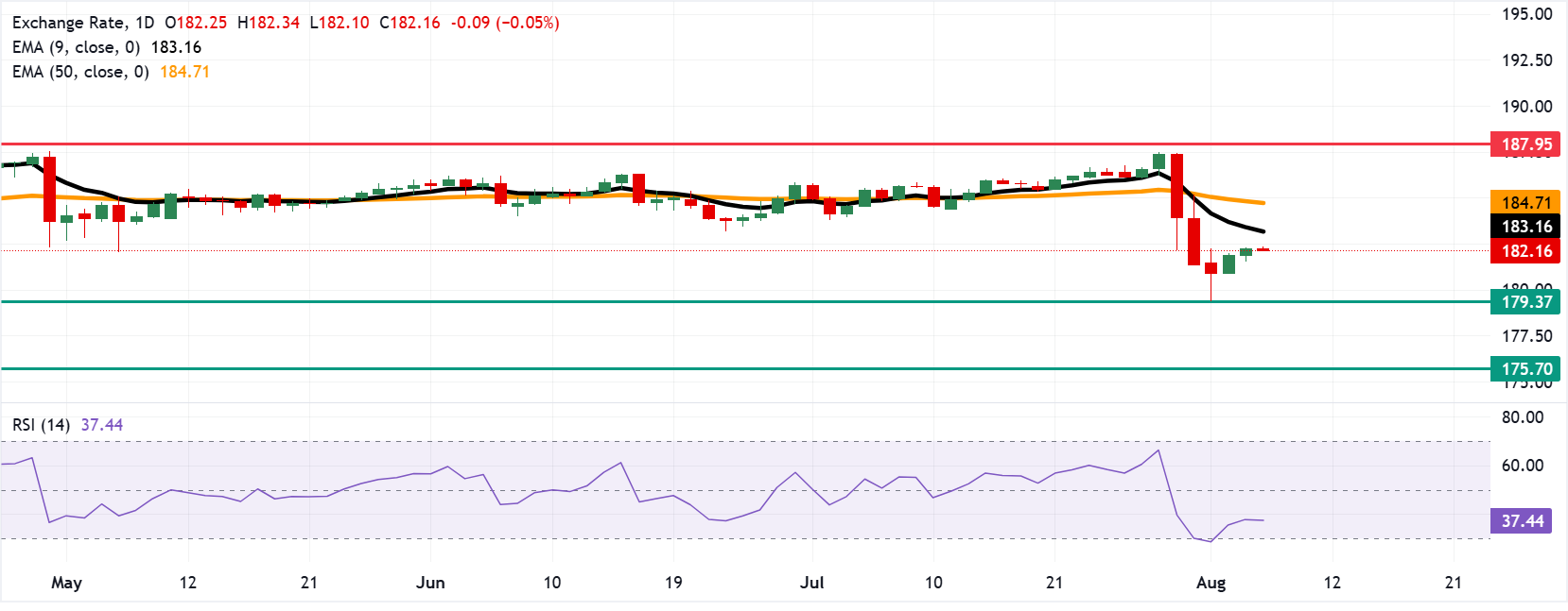 Dự báo giá EUR/JPY: Giảm xuống gần 182.00 trong bối cảnh xu hướng giảm giá hiện tại.