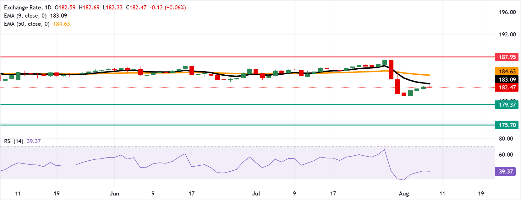 Dự báo giá EUR/JPY: Giữ vững mức giảm quanh 182.50 do xu hướng giảm giá chiếm ưu thế.