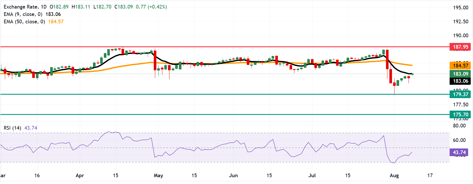 Dự báo giá EUR/JPY: Vị thế nằm trên đường EMA chín ngày, gần mức 183.00.