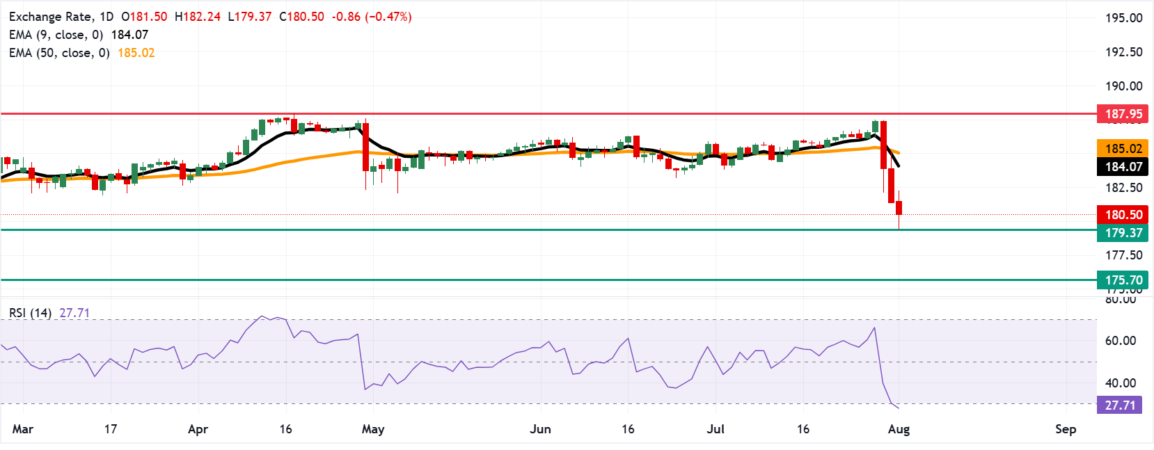 EUR/JPY: Biểu đồ hàng ngày