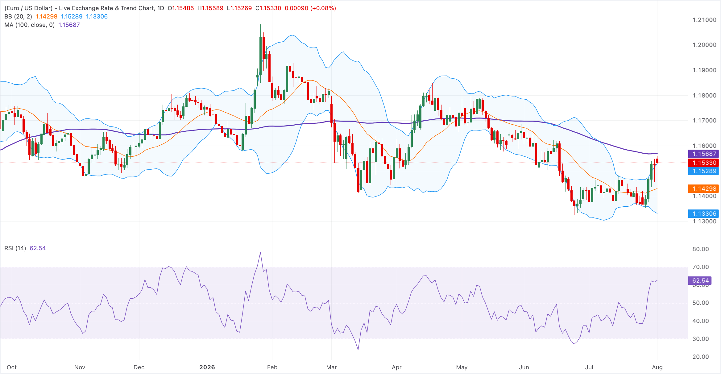 Dự báo giá EUR/USD: Tăng mạnh trên mức 1.1500, nhưng vẫn bị kìm hãm dưới đường SMA 100 ngày.