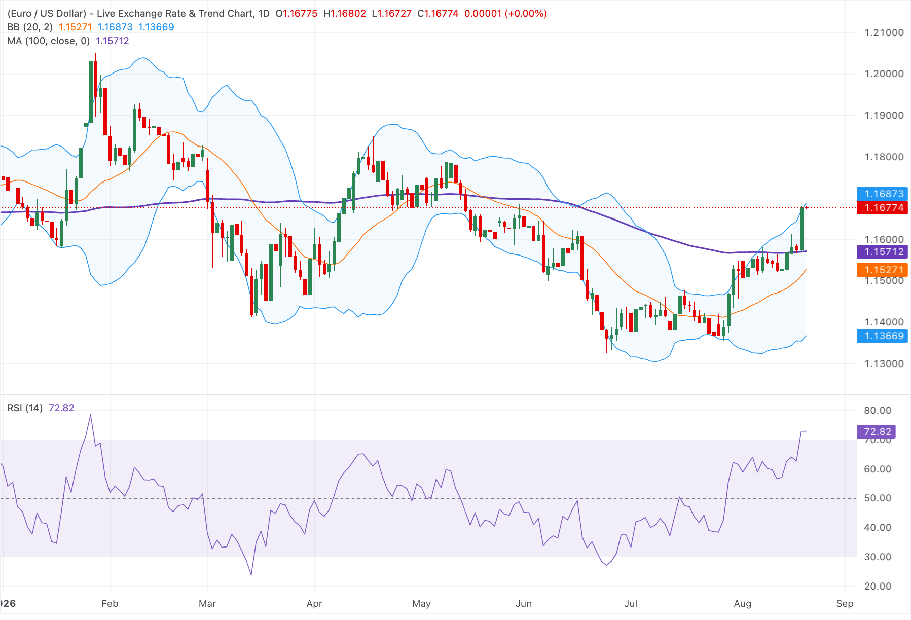Euro giảm nhẹ xuống dưới 1.1700 bất chấp khả năng tăng lãi suất của Fed giảm dần.