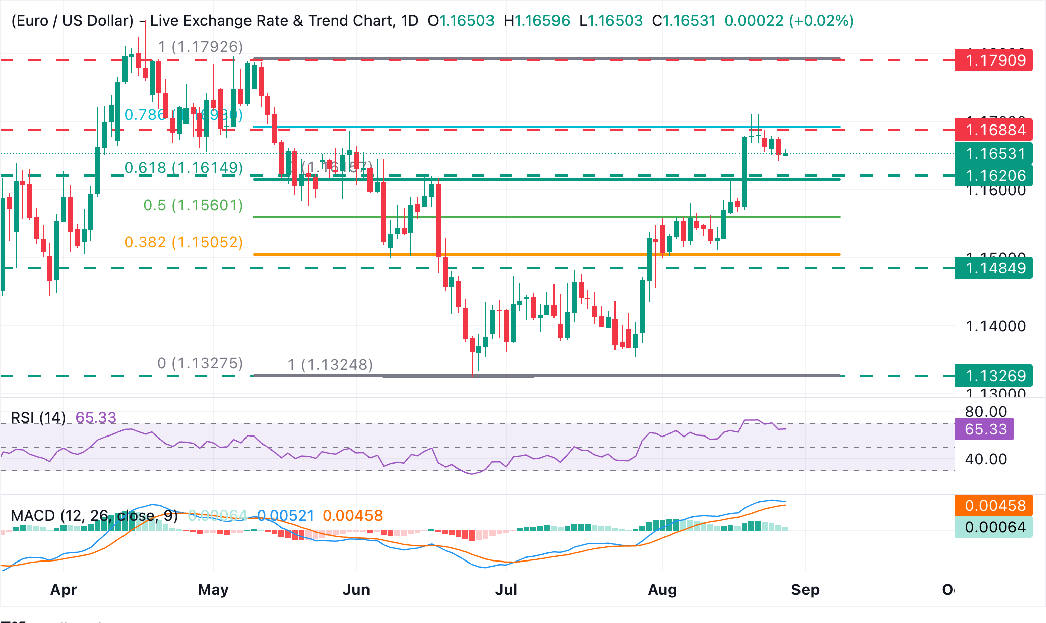 Dự báo giá EUR/USD: Điều chỉnh giảm trong khi xu hướng tăng ngắn hạn vẫn còn nguyên vẹn.