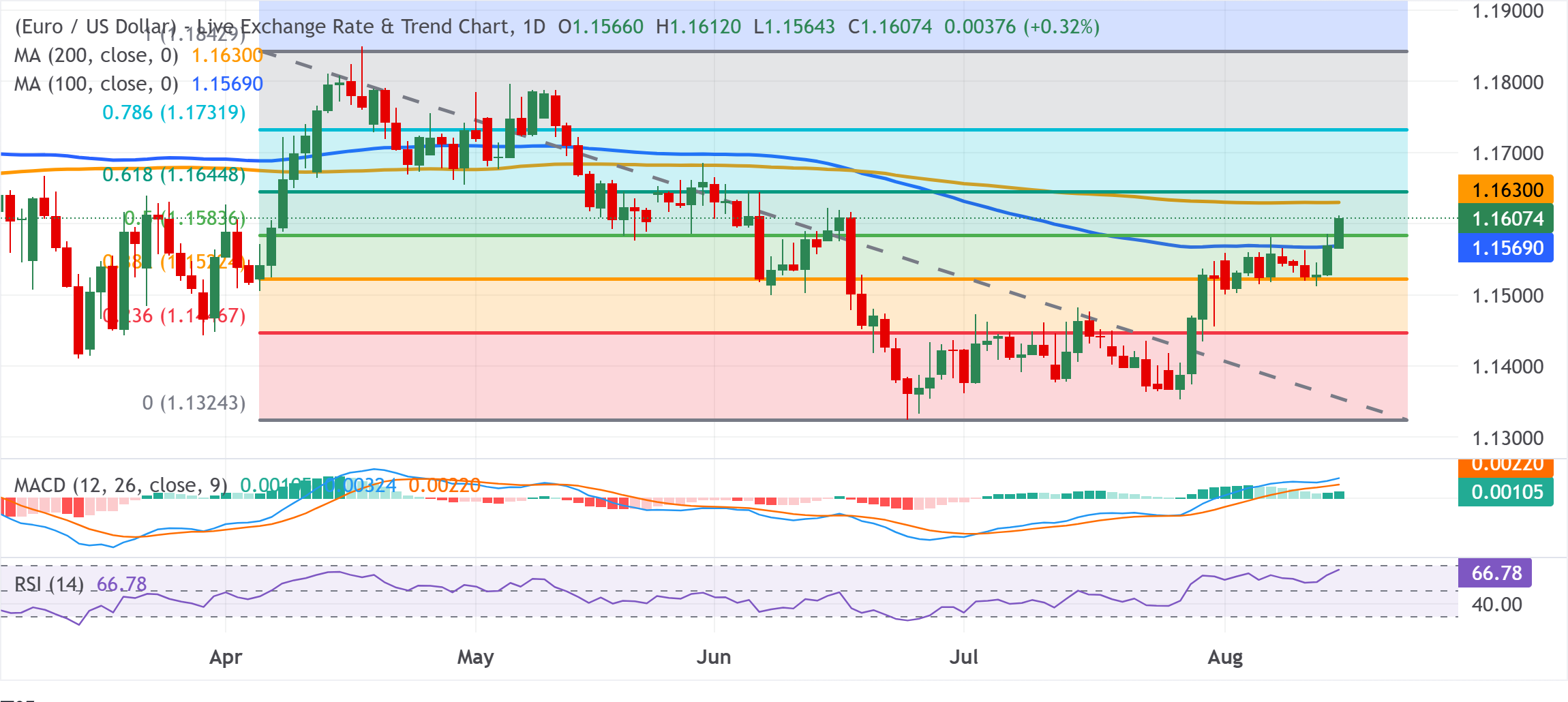 Dự báo giá EUR/USD: Vượt mốc 1.1600 khi phe mua giữ vững quyền kiểm soát trên đường SMA 100 và mức Fibonacci 50%.
