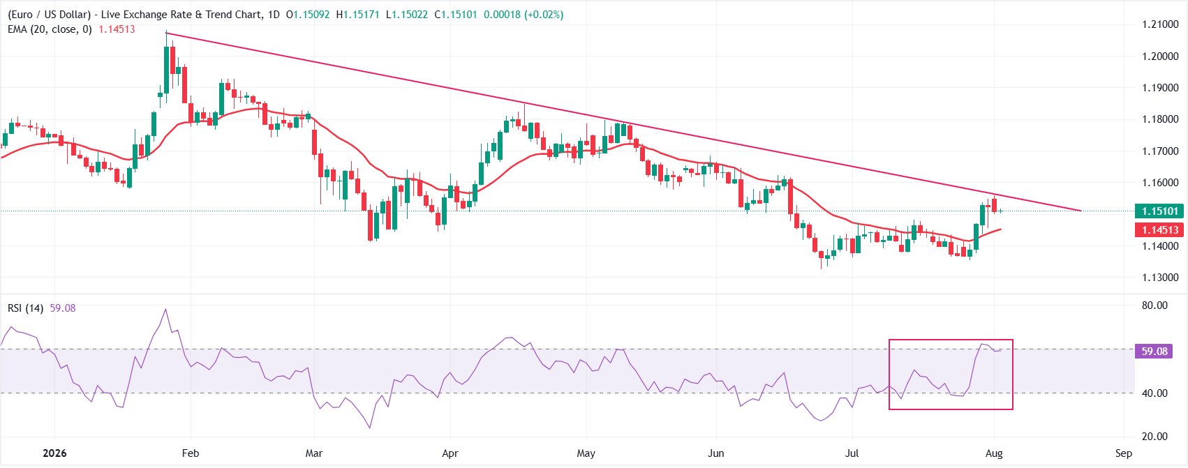 Dự báo giá EUR/USD: Cần vượt qua mốc 1.1600 một cách dứt khoát để tạo đà tăng mới.
