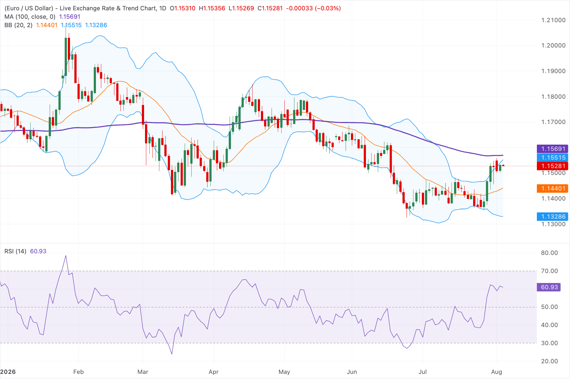 Euro giảm nhẹ xuống dưới 1.1550 do sự bất ổn tại eo biển Hormuz.
