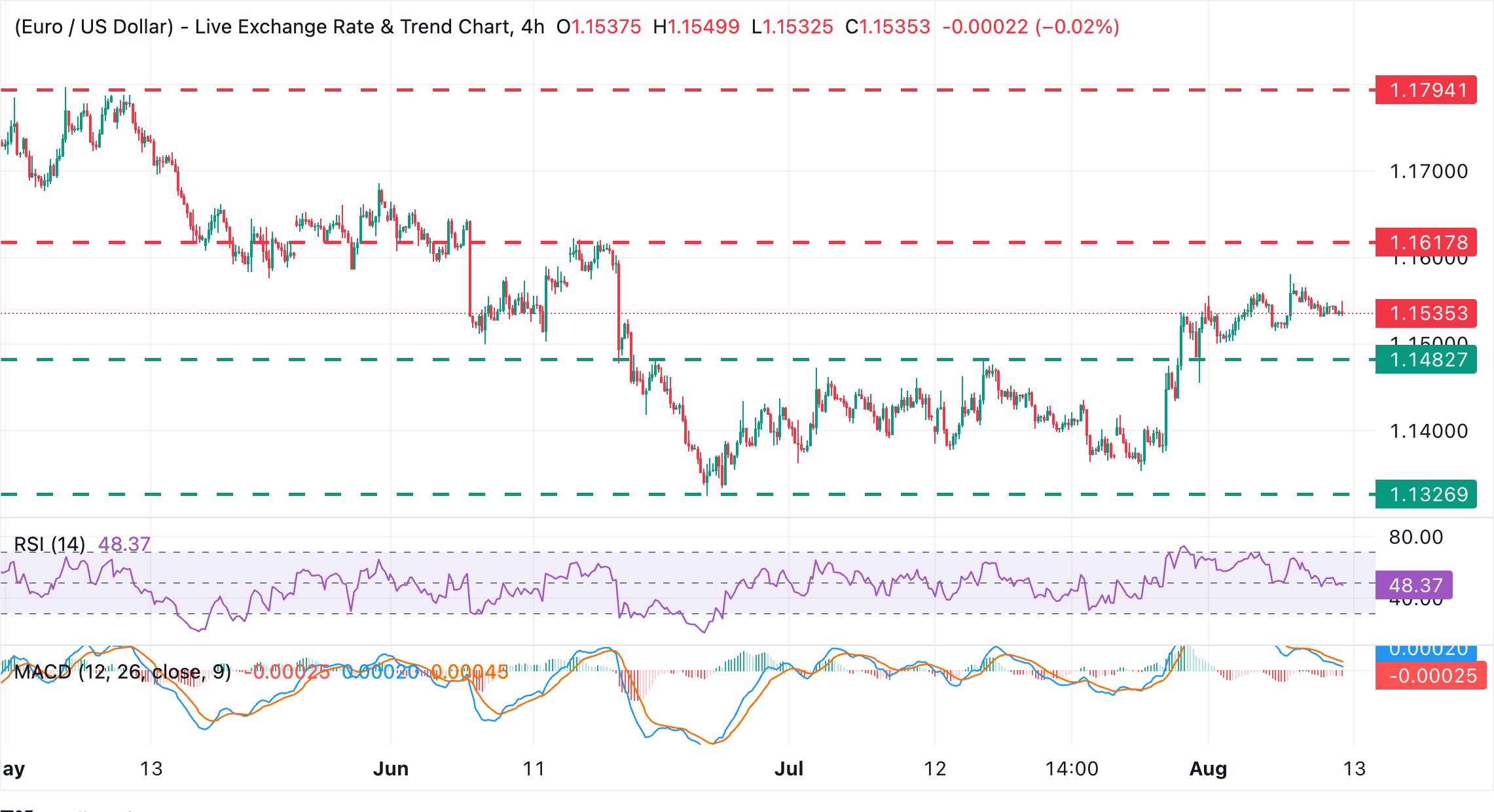 Dự báo giá EUR/USD: Đang chờ thời cơ quanh mức 1.1550, chờ số liệu CPI của Mỹ.