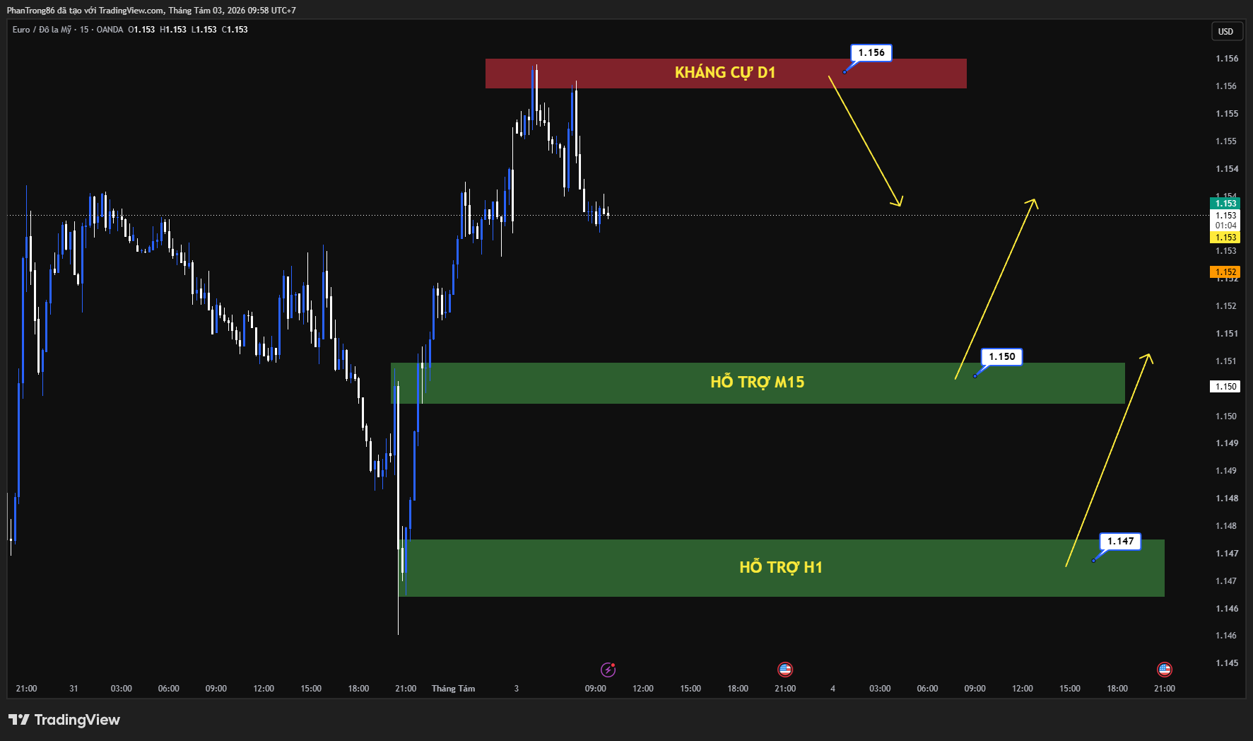 Kế hoạch giao dịch EUR/USD ngày 03/08/2026: Đồng USD suy yếu sau quyết định giữ lãi suất của Fed, Euro hưởng lợi từ kỳ vọng ECB và dữ liệu lạm phát