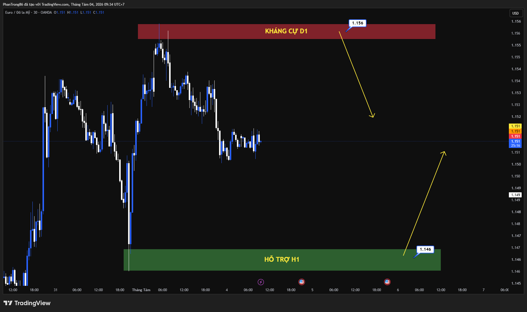 Kế hoạch giao dịch EUR/USD ngày 04/08/2026: Đồng USD chờ dữ liệu JOLTs, Fed giữ lập trường thận trọng trong khi EUR thiếu động lực tăng mới