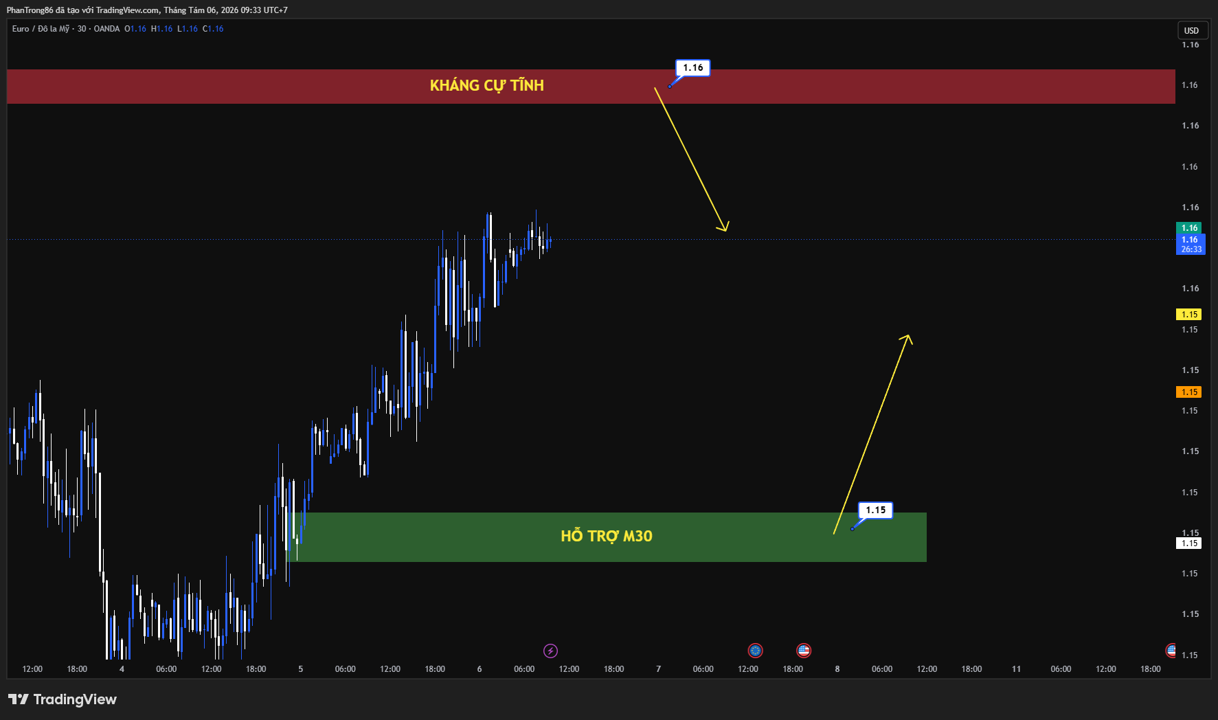 Kế hoạch giao dịch EUR/USD ngày 06/08/2026: EUR/USD giữ vững trên 1.1550, chờ dữ liệu ADP, ISM Mỹ và kỳ vọng ECB tăng lãi suất tháng 9