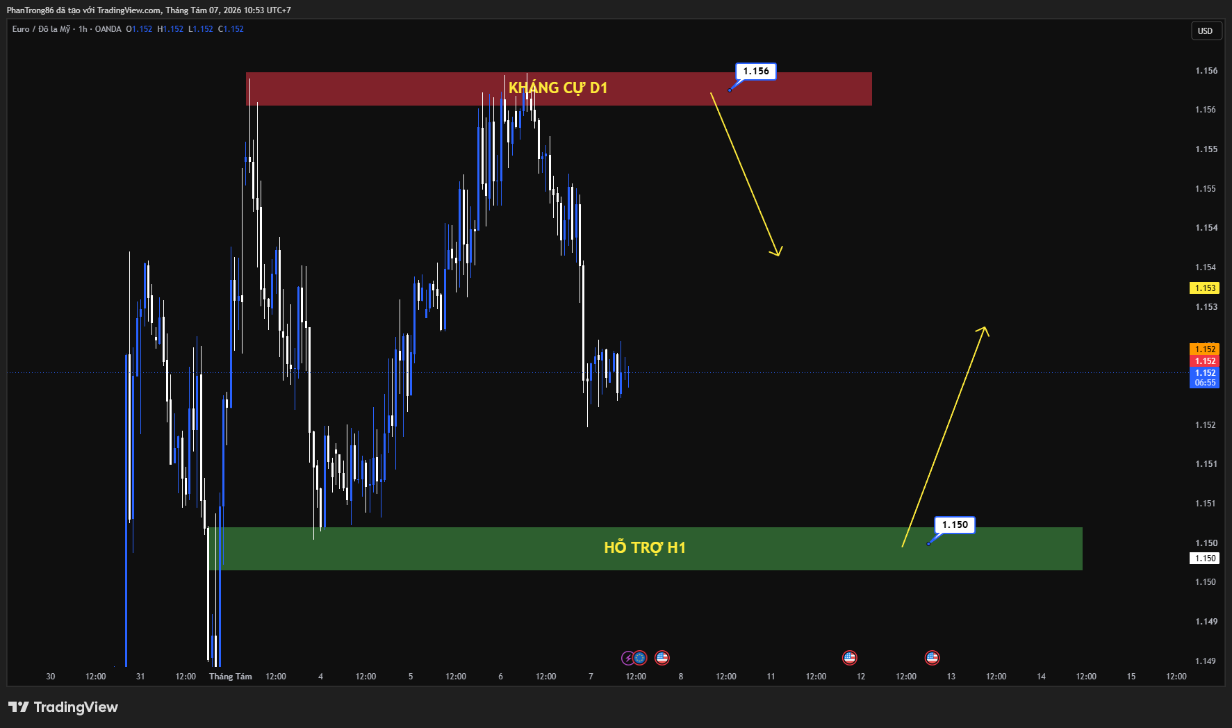Kế hoạch giao dịch EUR/USD ngày 07/08/2026: Đồng USD suy yếu trước báo cáo Nonfarm Payrolls, EUR giữ vững đà tăng trên kỳ vọng Fed hạ lãi suất