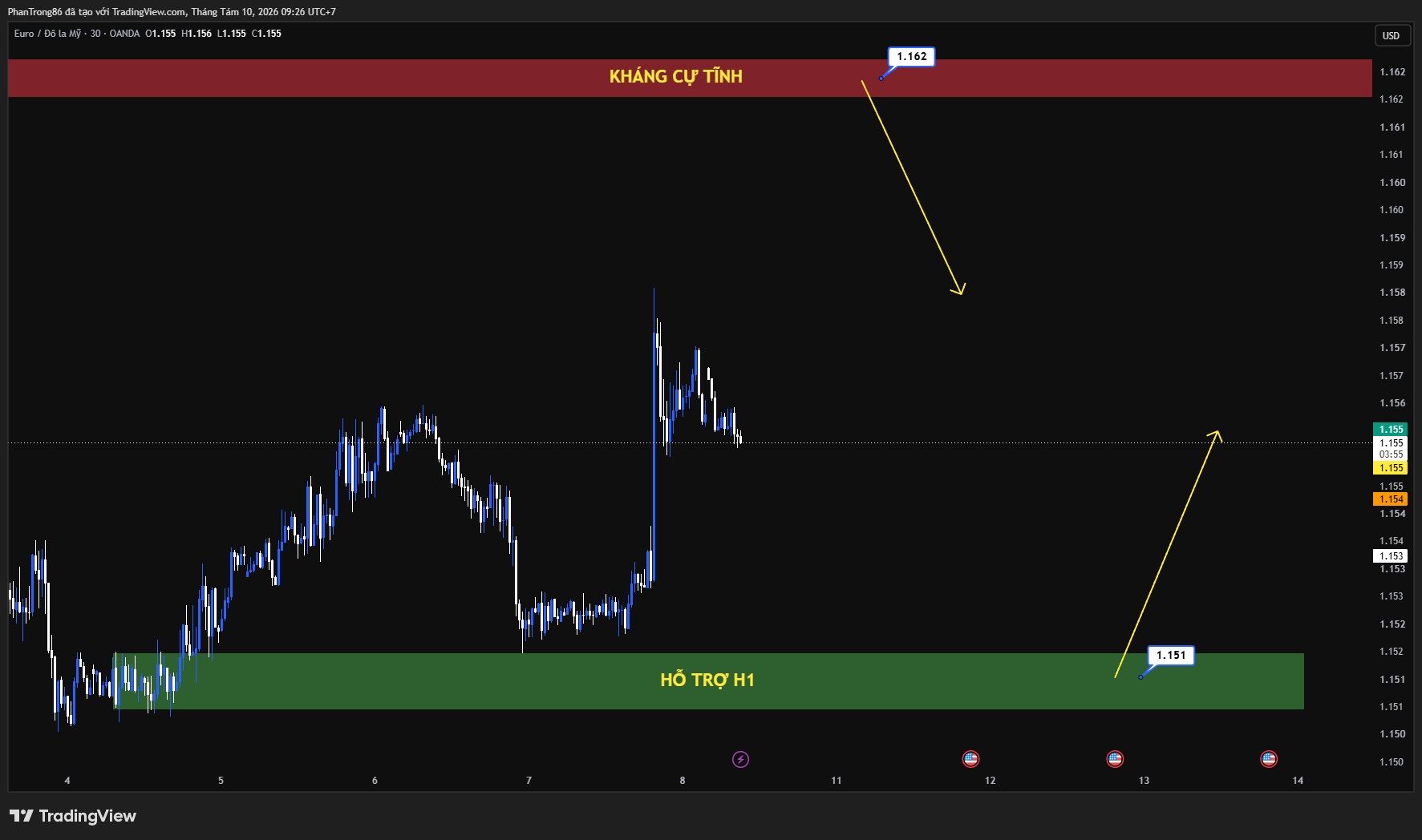Kế hoạch giao dịch EUR/USD ngày 10/08/2026: USD suy yếu sau NFP, thị trường chờ CPI Mỹ – Fed và ECB