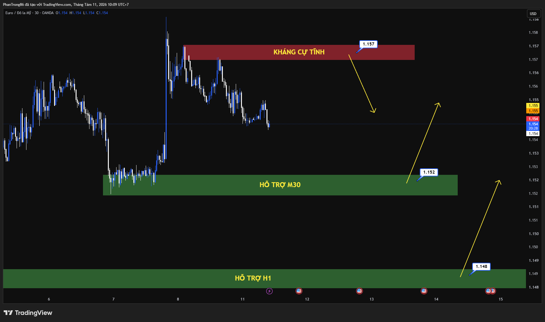 Kế hoạch giao dịch EUR/USD ngày 11/08/2026: EU bứt phá khi thị trường lao động Mỹ hạ nhiệt