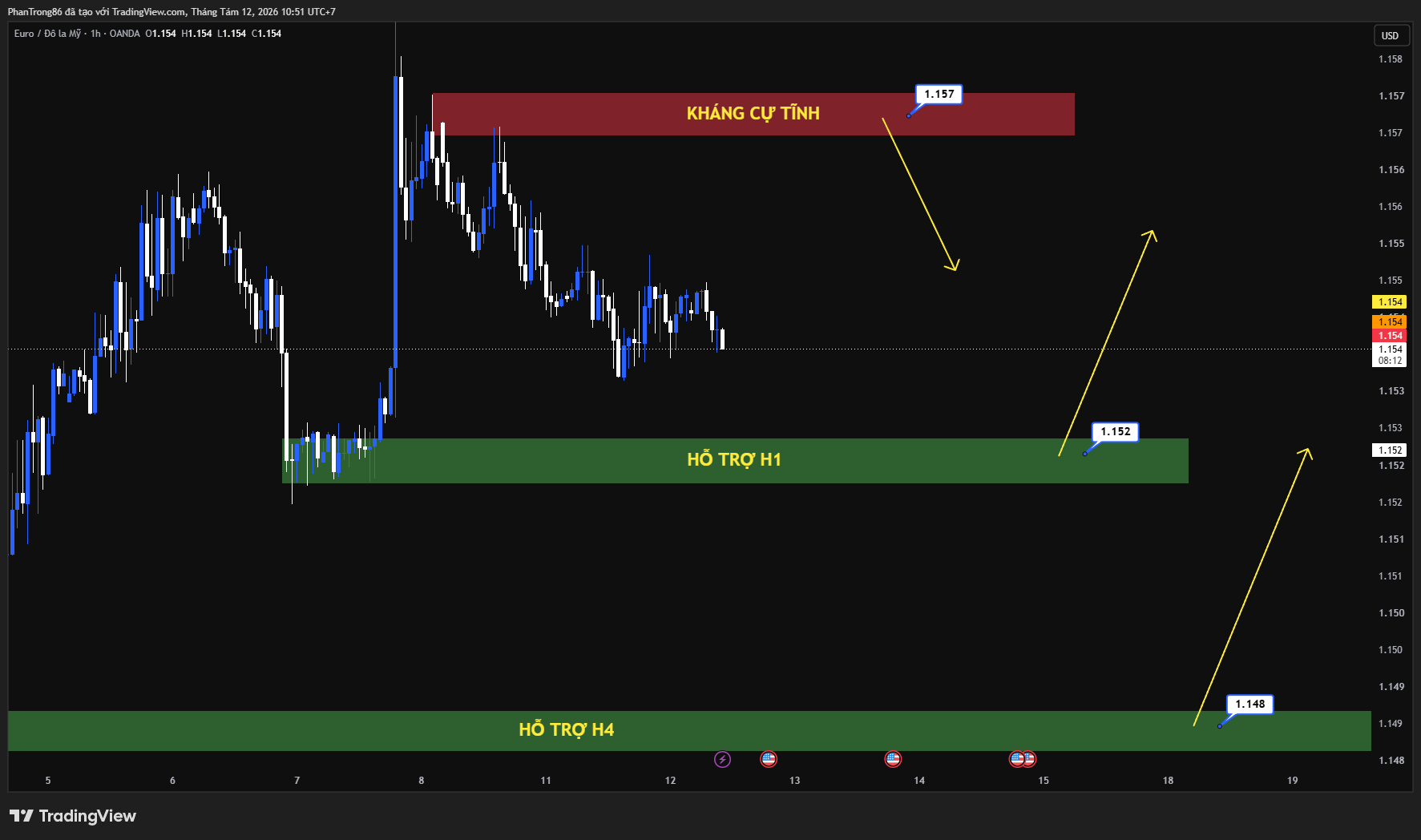 Kế hoạch giao dịch EUR/USD ngày 12/08/2026: Biến số eo biển Hormuz và cơ hội bứt phá lên 1.1900 của Euro