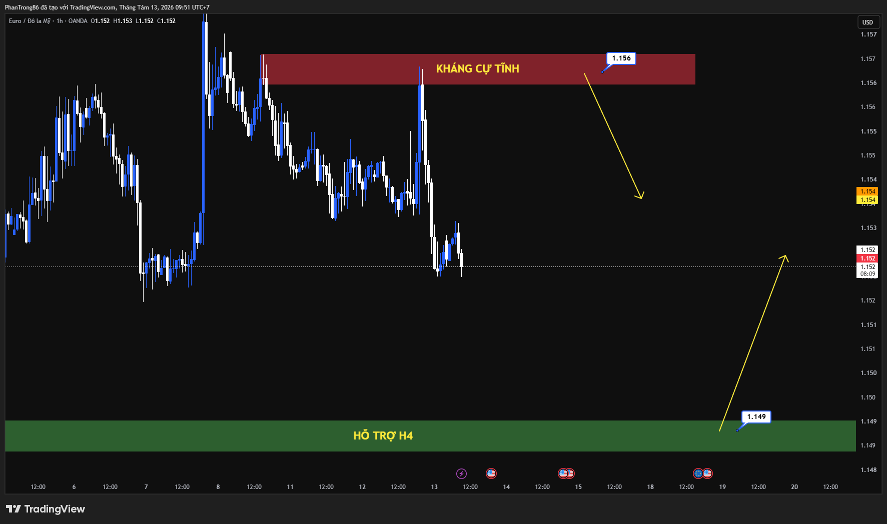 Kế hoạch giao dịch EUR/USD ngày 13/08/2026: USD phục hồi bất chấp CPI Mỹ giảm nhờ dòng tiền trú ẩn do căng thẳng Trung Đông