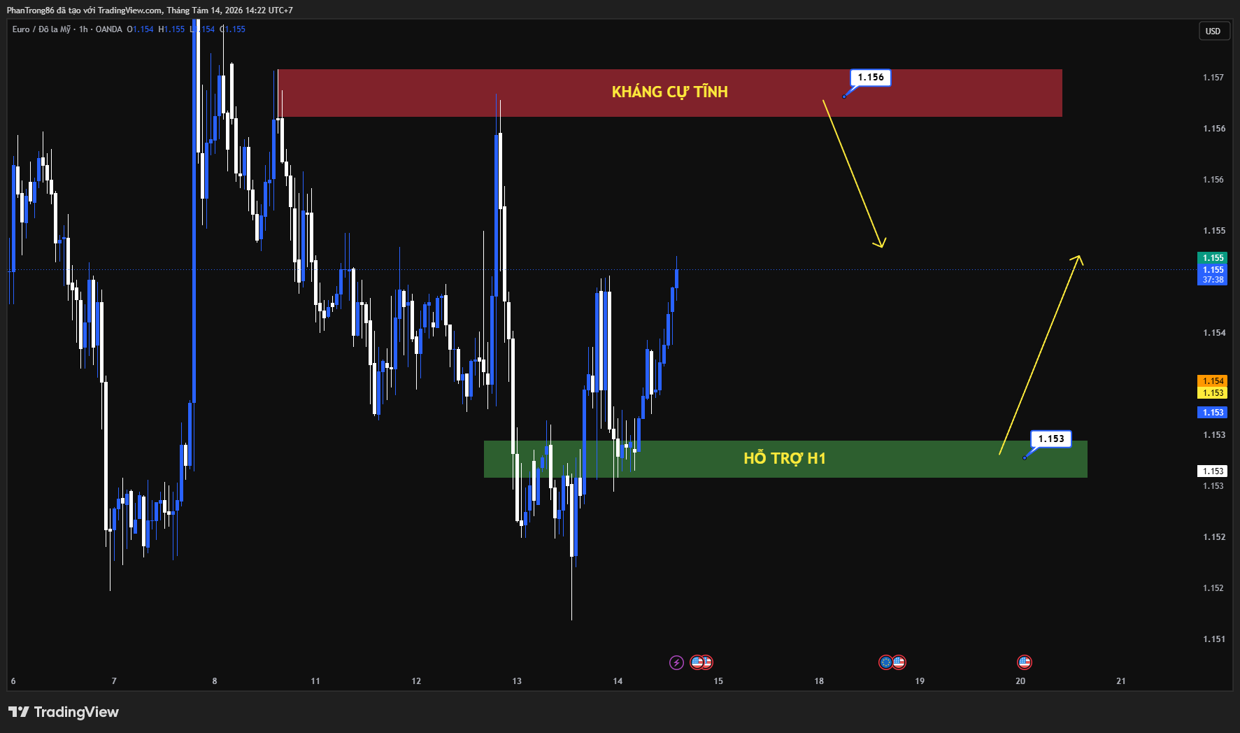 Kế hoạch giao dịch EUR/USD ngày 14/08/2026: Lạm phát Mỹ hạ nhiệt, chờ đợi dữ liệu PPI và rủi ro địa chính trị