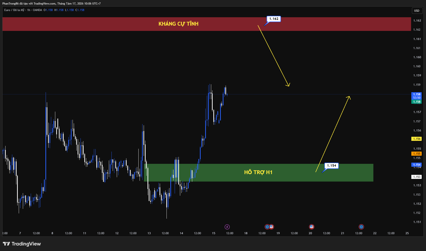Kế hoạch giao dịch EUR/USD ngày 17/08/2026: Triển vọng vĩ mô và tác động từ chính sách FED - ECB