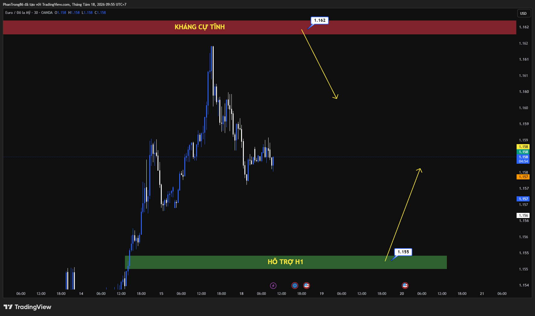 Kế hoạch giao dịch EUR/USD ngày 18/08/2026: Kỳ vọng Fed nới lỏng và rủi ro đình trệ tại Eurozone