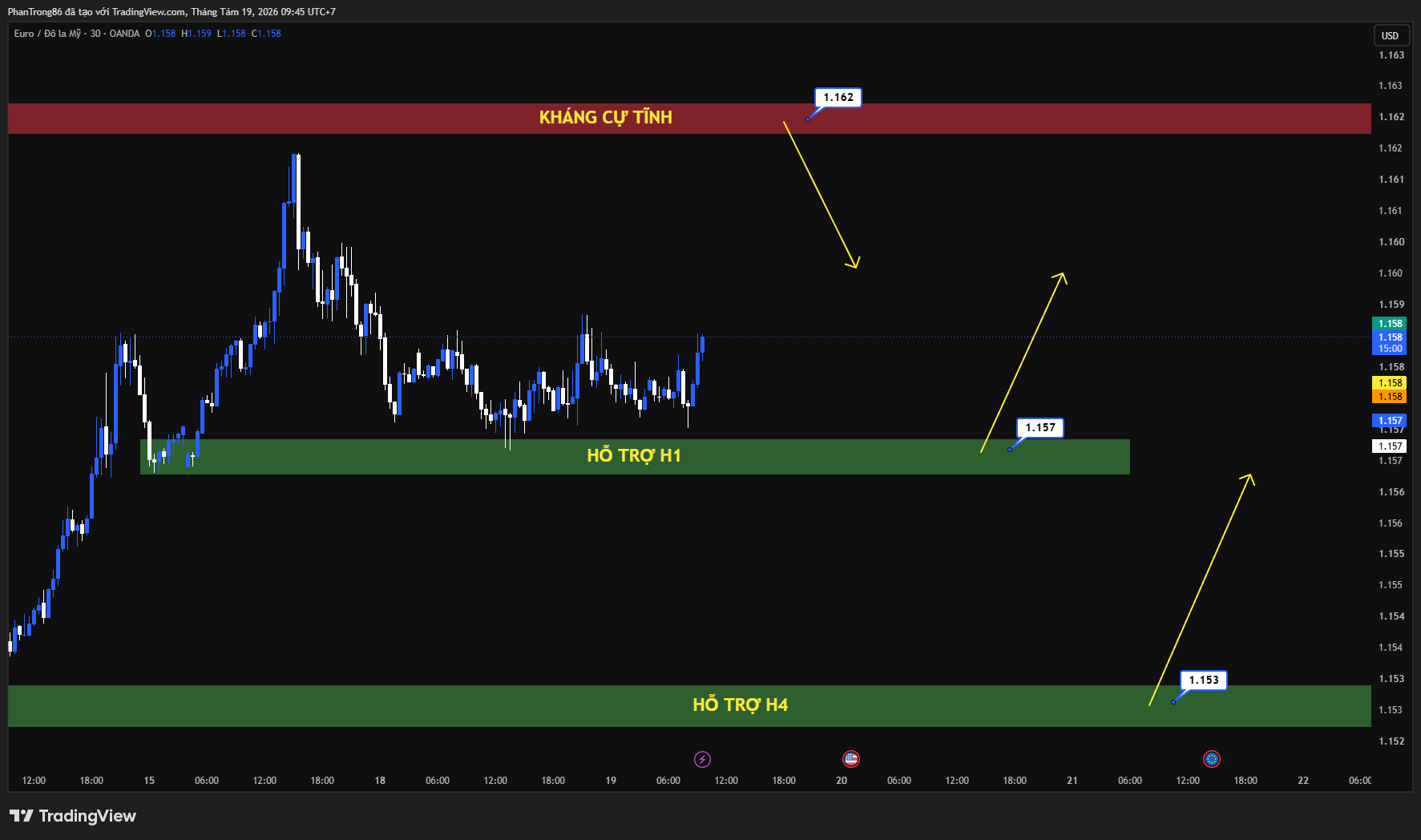 Kế hoạch giao dịch EUR/USD ngày 19/08/2026: Tỷ giá EUR/USD nín thở trước thềm Jackson Hole cú hích từ tân Chủ tịch Fed
