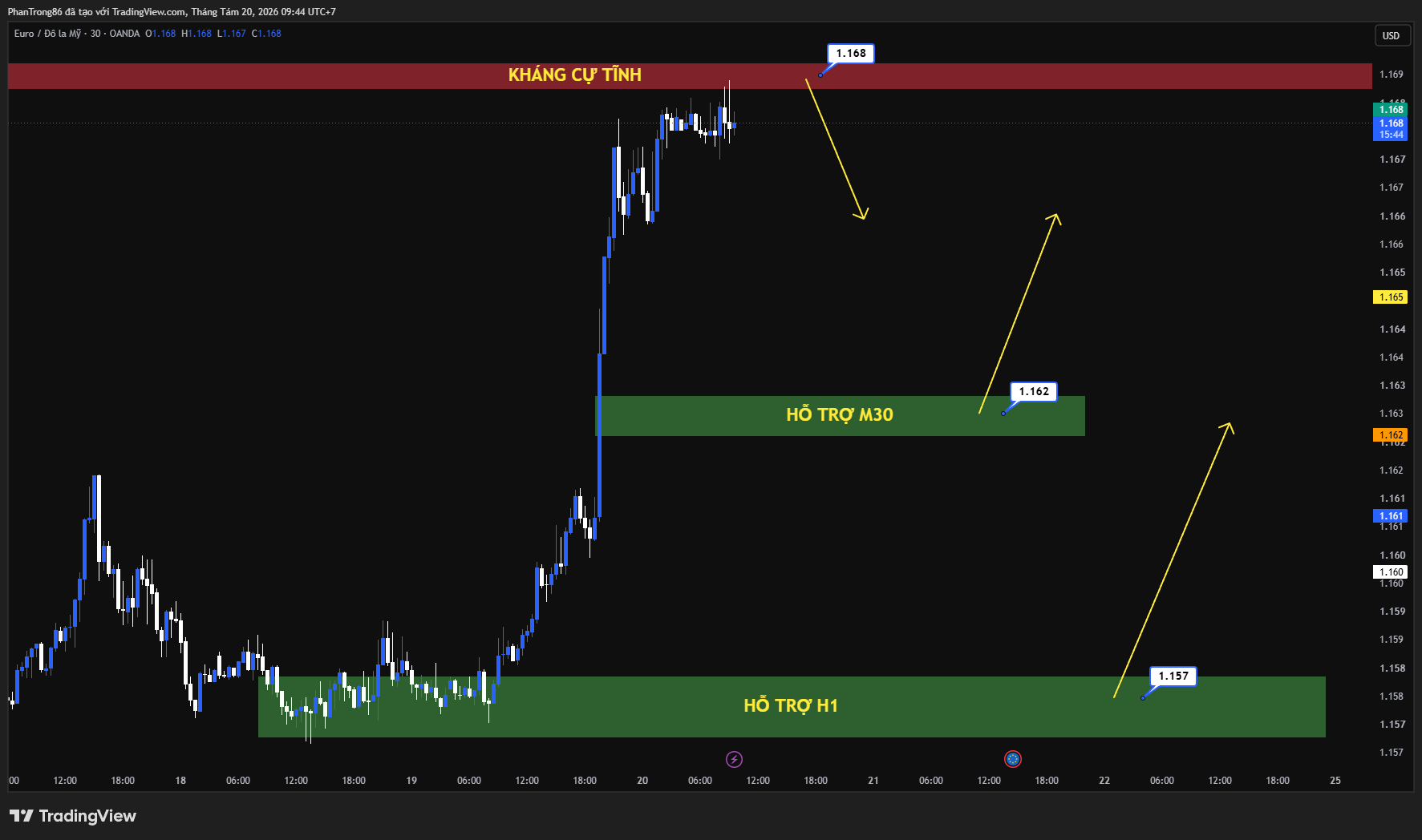 Kế hoạch giao dịch EUR/USD ngày 20/08/2026: Khảo sát ZEW Đức vượt kỳ vọng và triển vọng ECB tăng lãi suất tiếp đà cho đồng Euro.