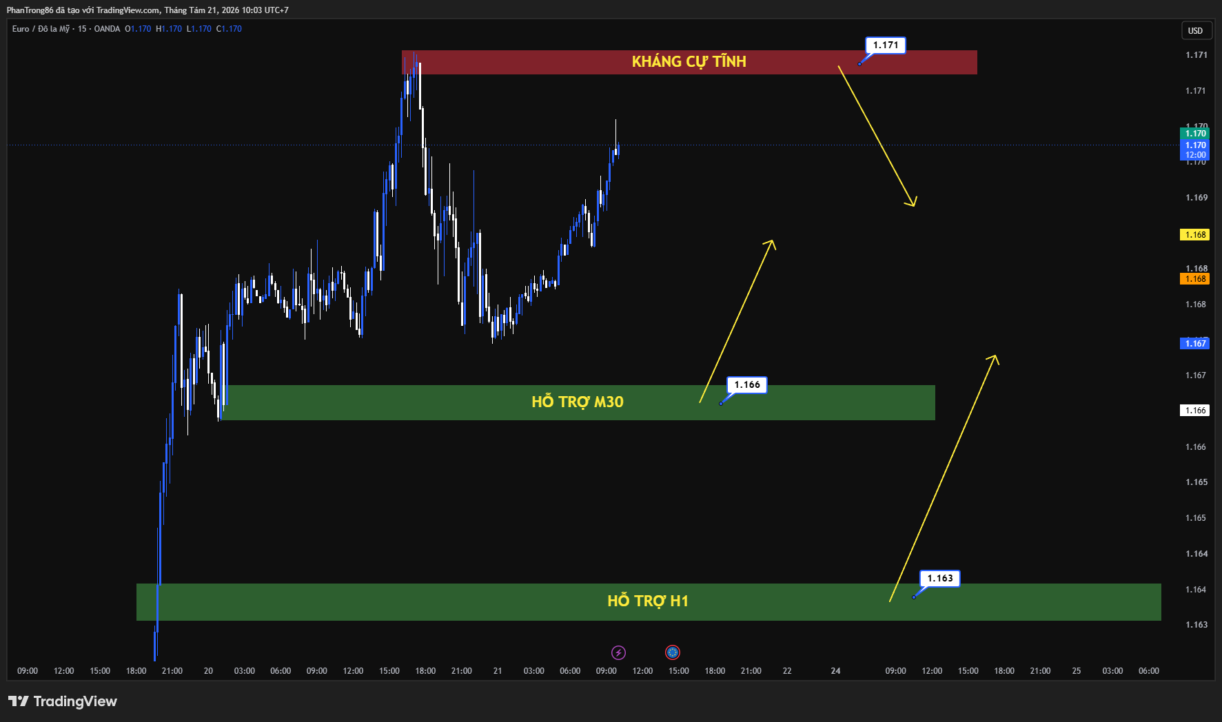 Kế hoạch giao dịch EUR/USD ngày 21/08/2026: Tỷ giá EUR/USD lên đỉnh 3 tháng khi Mỹ tăng gấp đôi mua lại trái phiếu và ECB dự kiến tăng lãi suất tháng 9.