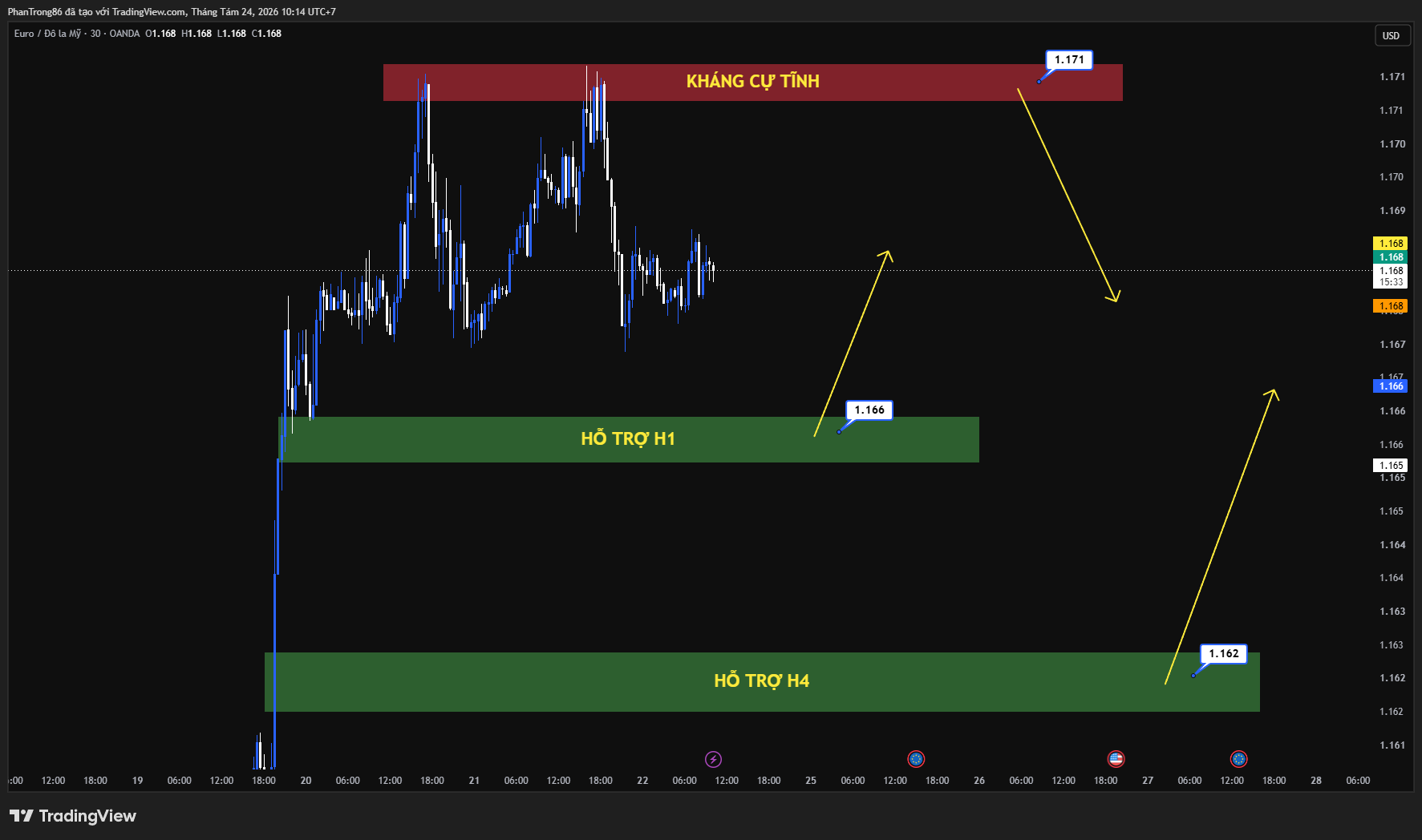 Kế hoạch giao dịch EUR/USD ngày 24/08/2026: Euro hưởng lợi từ kế hoạch trái phiếu Mỹ và lập trường của ECB