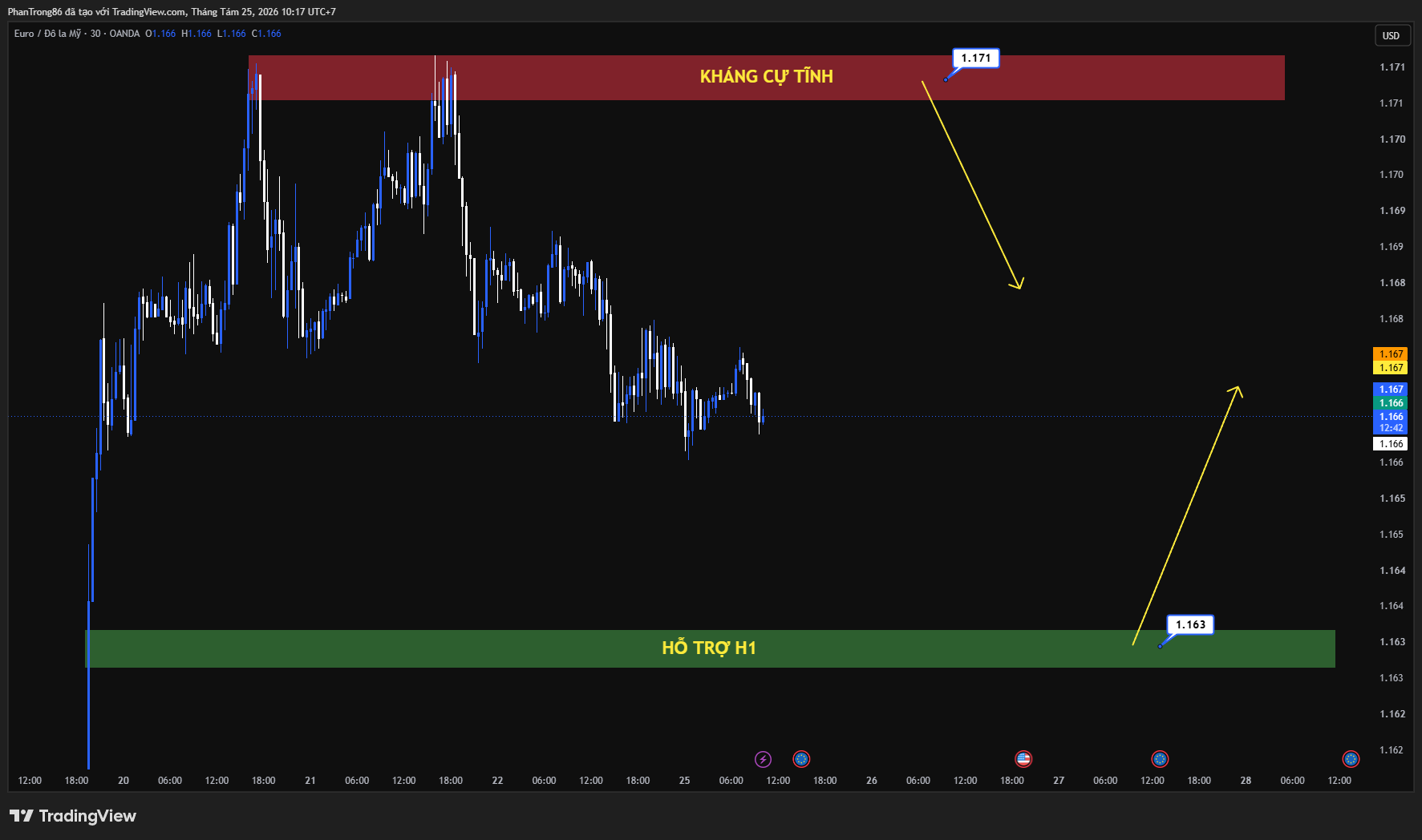Kế hoạch giao dịch EUR/USD ngày 25/08/2026: EUR/USD trước áp lực can thiệp trái phiếu Mỹ, rủi ro trừng phạt Iran và tín hiệu Fed tại Jackson Hole