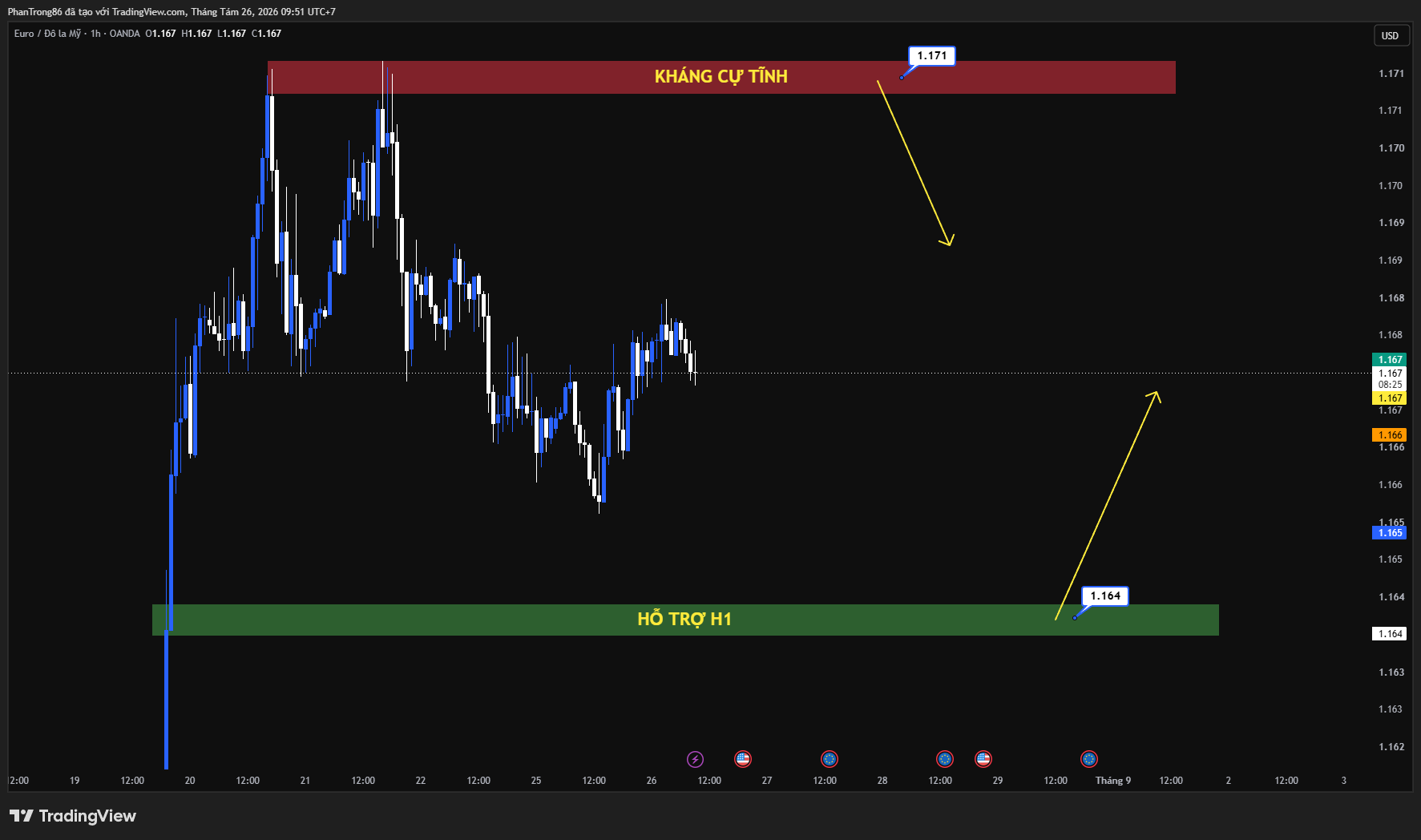 Kế hoạch giao dịch EUR/USD ngày 26/08/2026: EUR/USD chịu áp lực khi USD hồi phục trước thềm PCE Mỹ và kỳ vọng lãi suất ECB tháng 9